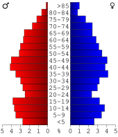 Bevolkingspiramide Lincoln County