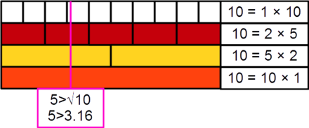 Demonstration, with Cuisenaire rods, that the number 10 is an unusual number, its largest prime factor being 5, which is greater than √10 ≈ 3.16