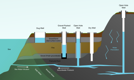 Diagram of water well types