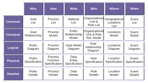 Talk:Zachman Framework - Wikipedia