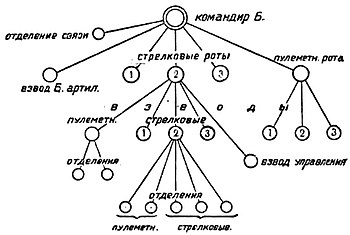 Схема организации стрелкового батальона мирного времени.