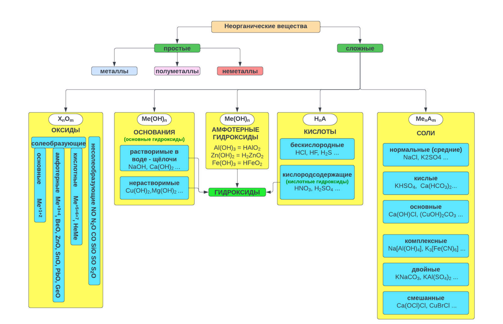 Неорганическими соединениями цветных металлов. Неорганическая химия классификация. Неорганические вещества в химии. Сложные неорганические вещества. Классификация неорганических соединений.
