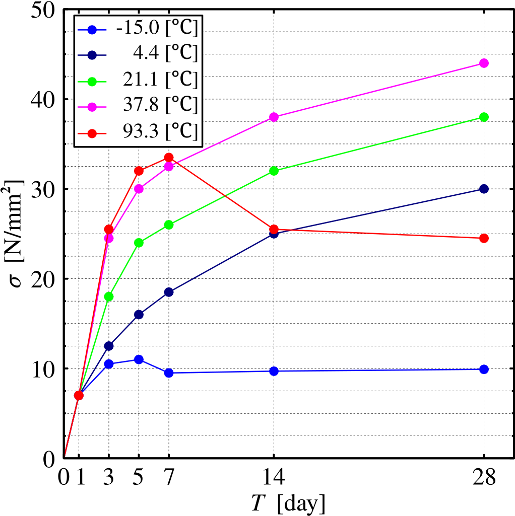 Concrete Curing Temperature Chart