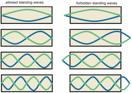 Allowed and forbidden standing waves, and thus harmonics
