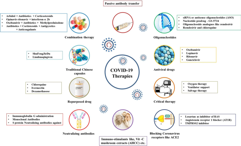 File:An overview of COVID-19 therapeutics and drugs.webp