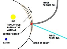 Showing how a comet may appear to exhibit a short tail pointing in the opposite direction to its type II or dust tail as viewed from Earth i.e. an antitail Anti-tail.jpg