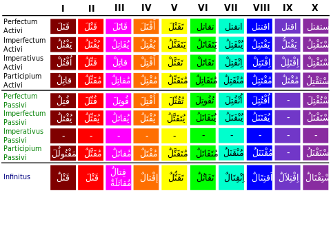 Arabische Verben Wortformen.svg