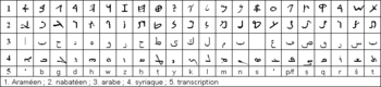 Comparación del árabe (tercera línea) con la escritura aramea (primera), nabatea (segunda) y siríaca (cuarta)