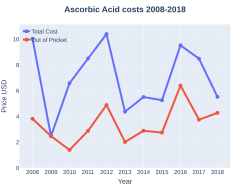 Costs (USA)