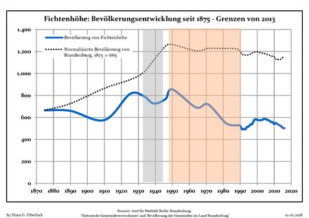 Bevölkerungsentwicklung Fichtenhöhe.pdf