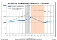 Development of population since 1875 within the current boundaries (Blue line: Population; Dotted line: Comparison to population development of Brandenburg state; Grey background: Time of Nazi rule; Red background: Time of communist rule) Bevolkerungsentwicklung Reichenwalde.pdf