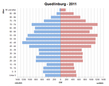 Bevölkerungspyramide für Quedlinburg (Datenquelle: Zensus 2011[62])