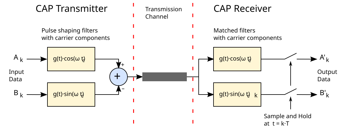 Matched filter. Cap модуляция. Стандарты модуляции ADSL. Сар(Carrierless amplitude and phase Modulation). CCK модуляция.