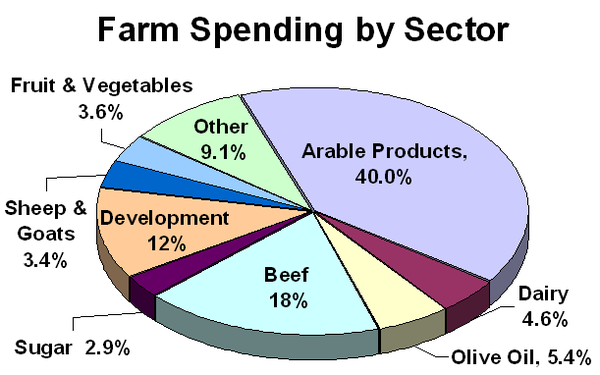 CAP Farm spending by sector