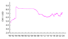 Graph of the price of a US dollar in Chinese yuan since 1990 CNY-USD v2.svg