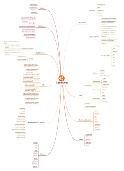 File:Canonical - Ecosystem - Mind Map - v20231018.png