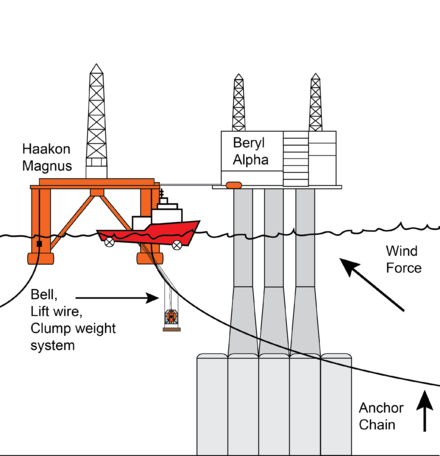 The Canopus being blown into the path of the Haakon Magnus anchor chain Canopus accident.png