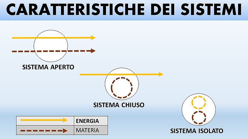 File:Caratteristiche dei sistemi.JPG