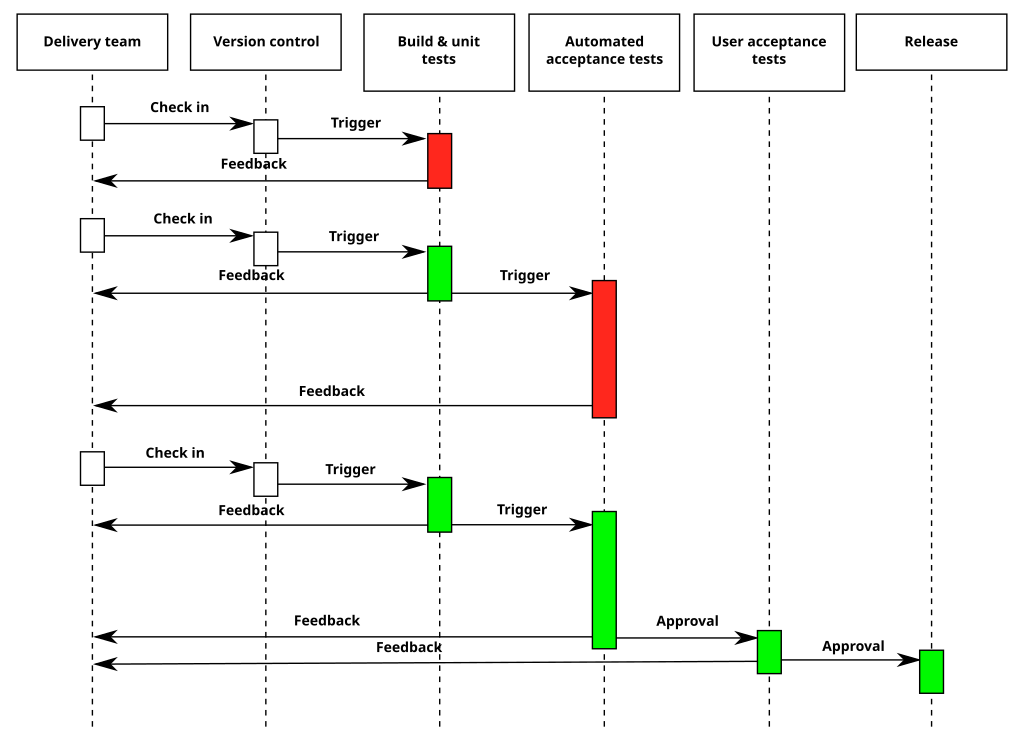 process tools modeling comparison business process Wikimedia File:Continuous diagram.svg  Delivery