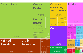 A proportional representation of Ivory Coast, 2019 Cote D'ivoire Product Exports (2019).svg