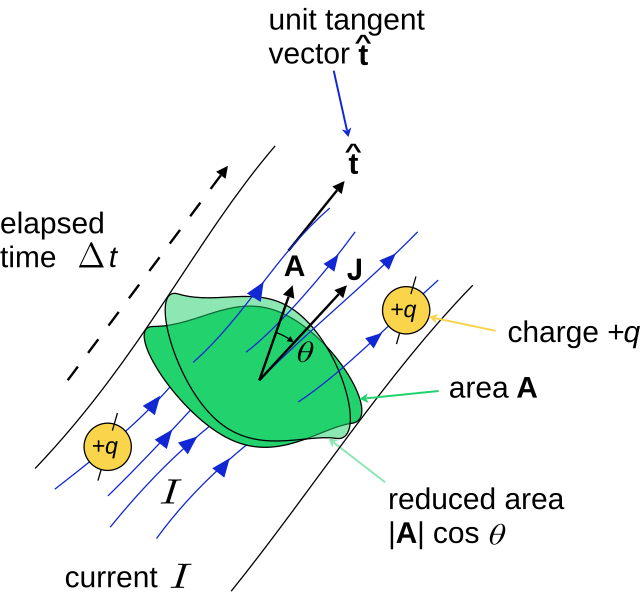 Image current. Unit Tangent vector. Tangent vector.