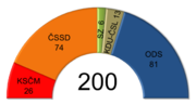 Miniatuur voor Bestand:Czech parliamentary election 2006 - results - mandates.png