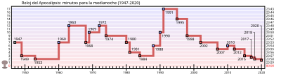 Gráfico con la evolución anual del reloj