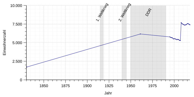 File:Einwohnerentwicklung von Friedrichroda.svg