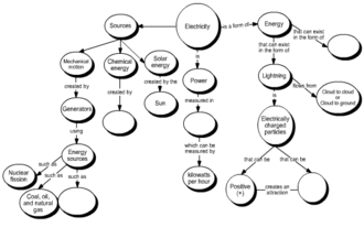 An example of a concept map about electricity Electricity Concept Map.gif
