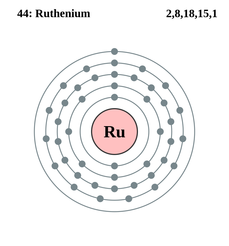 ルテニウムの電子配置図