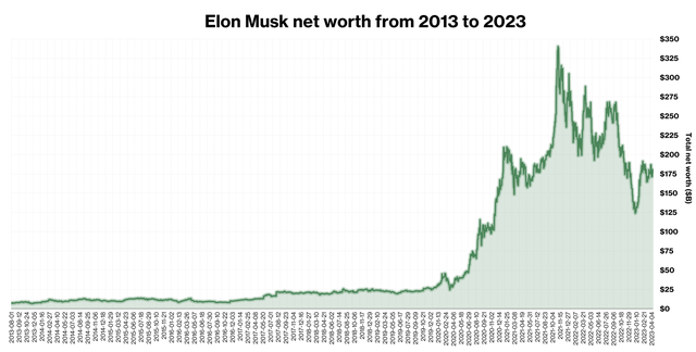 A graph of Musk's net worth from 2013 to 2023, displaying a roughly exponential trend