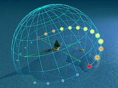 Day arc at 70° latitude The Sun culminates at no more than 20° altitude and its daily path at sunrise and sunset is at a shallow 20° angle to the horizon. Twilight lasts for more than four hours.