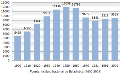 Demografický vývoj Fernán Núñez 20. století.png