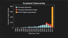 Histogram of exoplanet discoveries. The yellow shaded bar shows newly announced planets including those verified by the multiplicity technique (February 26, 2014). ExoplanetDiscoveries-Histogram-20140226.png