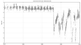 Light curve showing the onset of R Coronae Borealis-type deep minima in 1992 FG Sagittae light curve.png