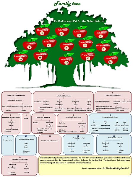 A family tree of Radhabinod Pal. (Source: Madhumita Roy, née Pal, granddaughter of Radhabinod Pal.)[citation needed]