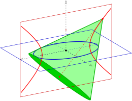 Right circular cone (green) through an ellipse (blue) Fokalkegelschnitte-kegs-el.svg