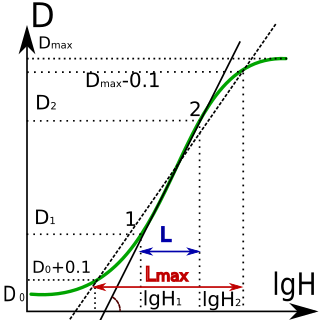 <span class="mw-page-title-main">Sensitometry</span> Study of light-sensitive materials