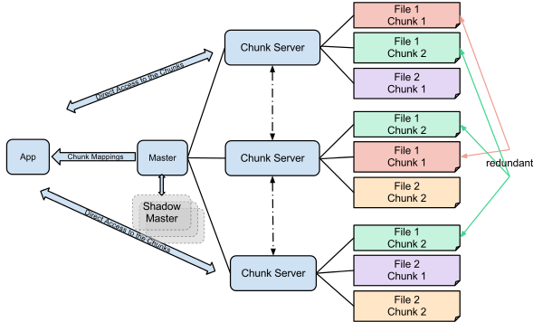 Google File System is designed for system-to-system interaction, and not for user-to-system interaction. The chunk servers replicate the data automatically.