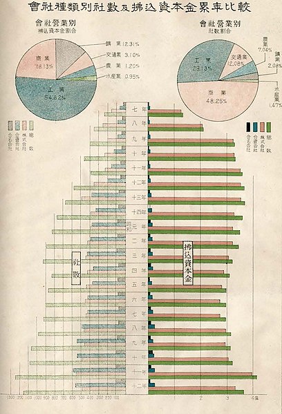 File:Graphic charts of companies and capitals in Taiwan 1937.jpg