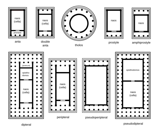 Plans of Ancient Greek Temples
Top: 1. distyle in antis, 2. amphidistyle in antis, 3. tholos, 4. prostyle tetrastyle, 5. amphiprostyle tetrastyle,
Bottom: 6. dipteral octastyle, 7. peripteral hexastyle, 8. pseudoperipteral hexastyle, 9. pseudodipteral octastyle Greek temples.svg