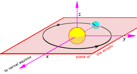 Heliocentric ecliptic coordinates. The origin is the Sun's center, the plane of reference is the ecliptic plane, and the primary direction (the x-axis) is the vernal equinox. A right-handed rule specifies a y-axis 90° to the east on the fundamental plane. The z-axis points toward the north ecliptic pole. The reference frame is relatively stationary, aligned with the vernal equinox.