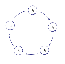 A hypercycle Hypercycle-eigen.svg