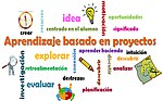 Miniatura para Aprendizaje basado en proyectos