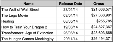 The top 5 grossing films in Australia in 2014 compared with Healing JP Baladi Film Comparison.png