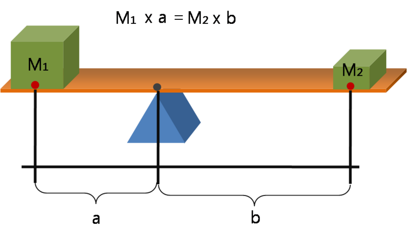 File:Lever Principle 3D.png