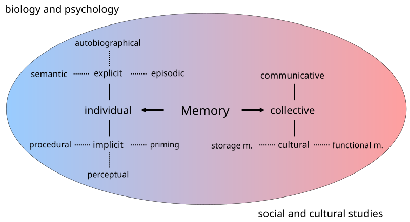 File:Memory en.svg