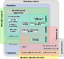 A diagrammatic classification of metaheuristics