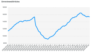 NPP unreviewed article statistics as of September 1, 2024. (15,490 unreviewed articles)