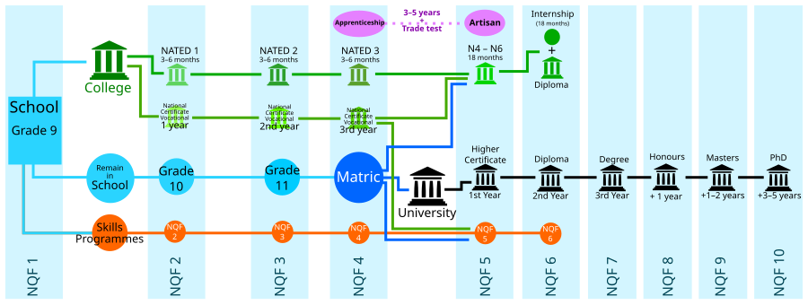 A graph mapping out the National Qualification Frameworks (NQF) and how they relate to different educational options within the South African educational system in 2017. NQF explanation graph.svg